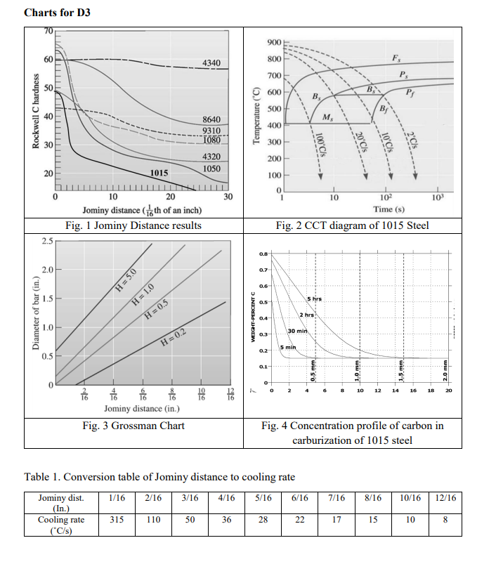D3 Consider The Following Heat Treatments For A 1 Inch Diameter 1015 Steel Rod D3 1 Fully Austenitize The Steel And 2