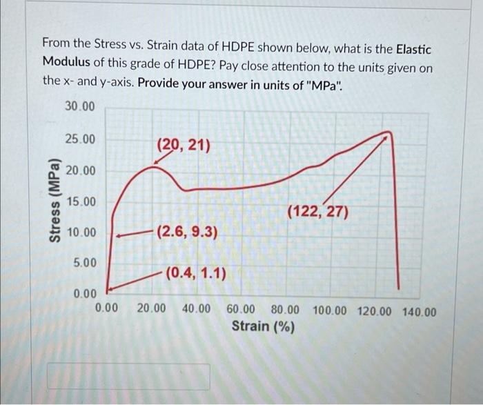 From The Stress Vs Strain Data Of Hdpe Shown Below What Is The Elastic Modulus Of This Grade Of Hdpe Pay Close Attent 1