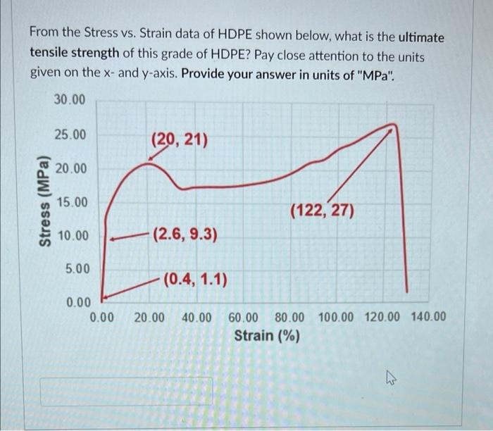 From The Stress Vs Strain Data Of Hdpe Shown Below What Is The Ultimate Tensile Strength Of This Grade Of Hdpe Pay Cl 1