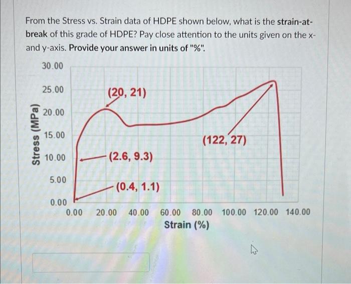 From The Stress Vs Strain Data Of Hdpe Shown Below What Is The Strain At Break Of This Grade Of Hdpe Pay Close Atten 1