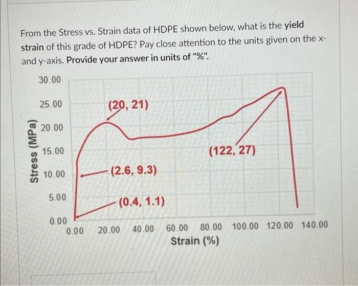 From The Stress Vs Strain Data Of Hdpe Shown Below What Is The Yield Strain Of This Grade Of Hdpe Pay Close Attention 1