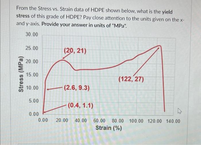 From The Stress Vs Strain Data Of Hdpe Shown Below What Is The Yield Stress Of This Grade Of Hdpe Pay Close Attention 1