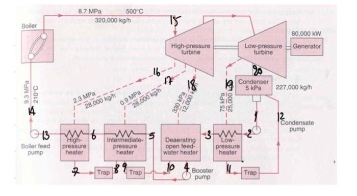 8 7 Mpa 500 C 320 000 Kg H Ts Boiler High Pressure Turbine 80 000 Kw Low Pressure Generator Turbine 16 0 Condenser 5 Kp 2