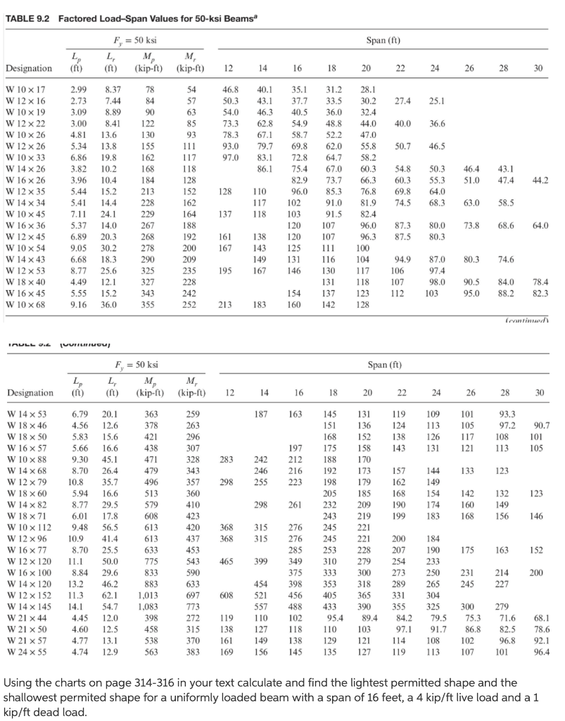 Table 9 2 Factored Load Span Values For 50 Ksi Beamsa Span Ft L Ft F 50 Ksi L M M Ft Kip Ft Kip Ft Designati 1