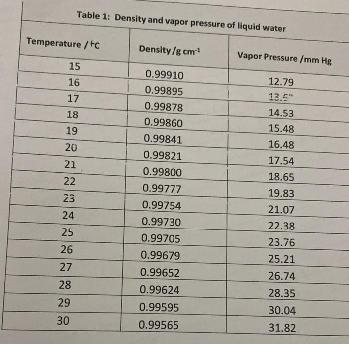 The Ideal Gas Law Data Sheet Part A The Dead Volume Data Temperature Of The Water In The Beaker C 22 8 Mass Of The D 2