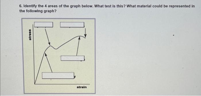 6 Identify The 4 Areas Of The Graph Below What Test Is This What Material Could Be Represented In The Following Graph 1