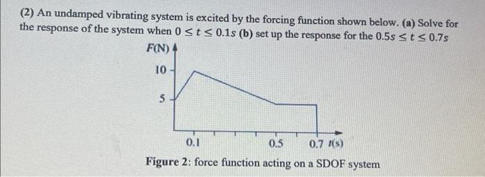 2 An Undamped Vibrating System Is Excited By The Forcing Function Shown Below A Solve For The Response Of The Syste 1