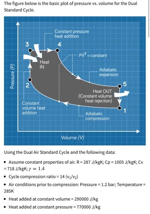 The Figure Below Is The Basic Plot Of Pressure Vs Volume For The Dual Standard Cycle Constant Pressure Heat Addition 4 1