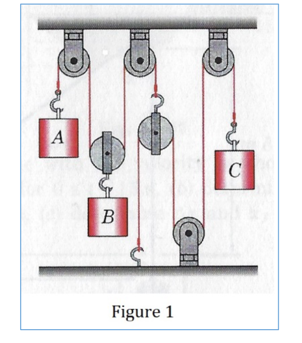A C B Figure 1 Figure 1 Shows A Pulley System At The Instant Shown The Velocities Of Blocks A And Care Va 4 Ft S U 1