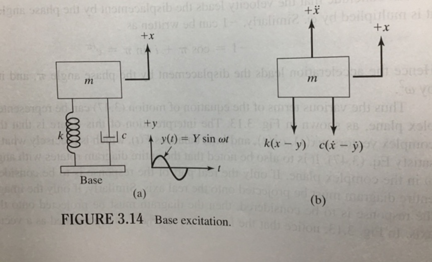 And 3 68 By Denoting The Amplitudes Of Relative Velocity And Relative Acceleration Of The Mass Of A Viscously Damped Sys 2
