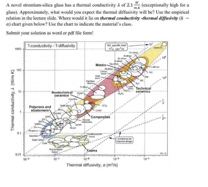 W M K A Novel Strontium Silica Glass Has A Thermal Conductivity 1 Of 2 1 Exceptionally High For A Glass Approximately 1
