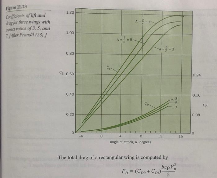 11 62 An Airplane Wing Having The Characteristics Shown In Fig 11 23 Is To Be Designed To Lift 8900 N When The Airplane 2
