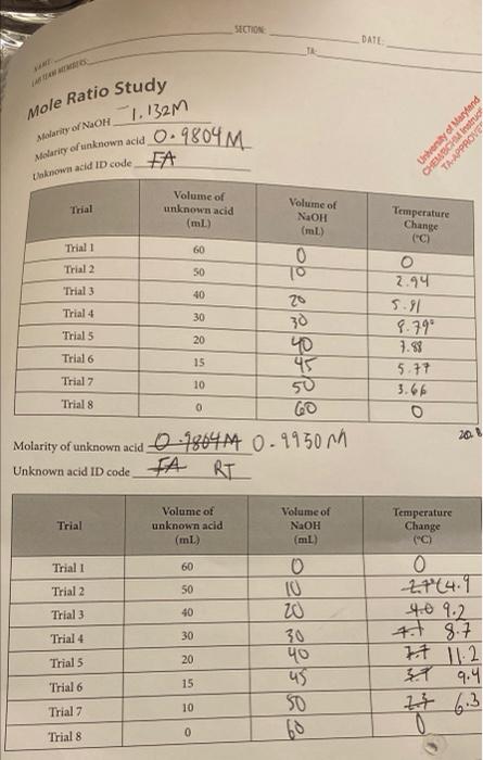 Section Date Mole Ratio Study Molarity Or Non 0 9804m 1 132m Molarity Of Unknown Acid Unknown Acid Id Code Fa University 1