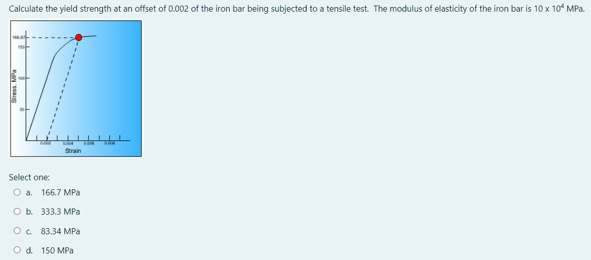 Calculate The Yield Strength At An Offset Of 0 002 Of The Iron Bar Being Subjected To A Tensile Test The Modulus Of Ela 1