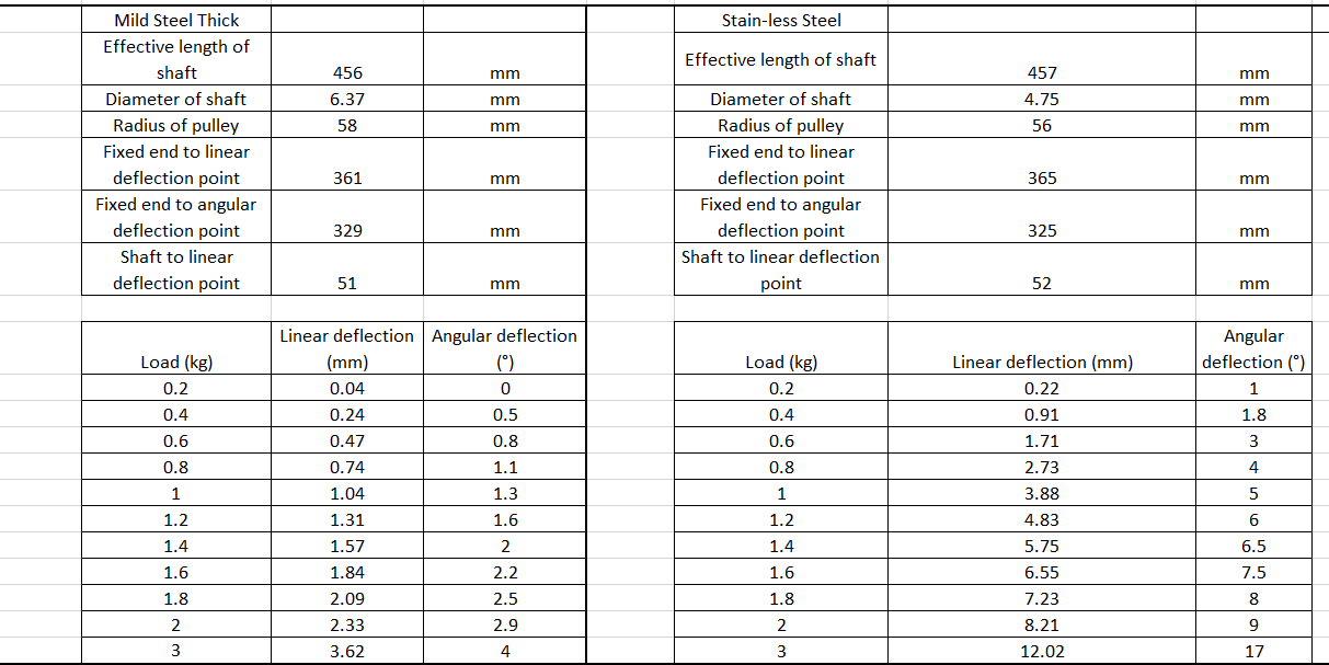 Mm Cv211 Solid Mechanics 1 Lab 3 Torsion Experiment Objective To Observe The Relationship Between The Torque And Ang 5