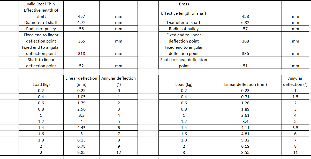 Mm Cv211 Solid Mechanics 1 Lab 3 Torsion Experiment Objective To Observe The Relationship Between The Torque And Ang 6