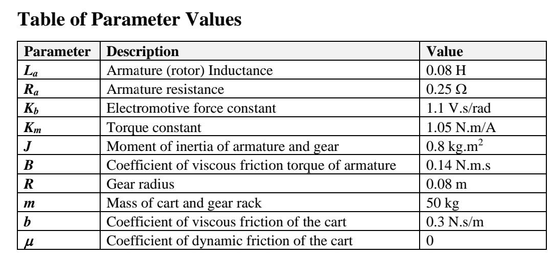 An Armature Controlled Dc Motor Is Coupled With A Gear Wheel And Used To Slide Cart On Well Lubricated Surface As Shown 2