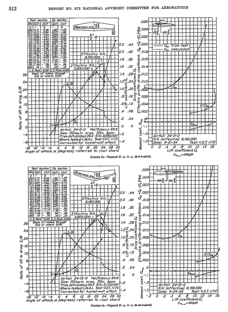 2 Please Calculate The Lift Force The Optimal Angle Of Attack And Drag Force For The Airfoil Listed In The Attached C 2