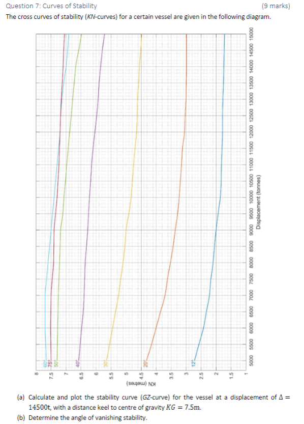 Question 7 Curves Of Stability 9 Marks The Cross Curves Of Stability Kn Curves For A Certain Vessel Are Given In Th 1