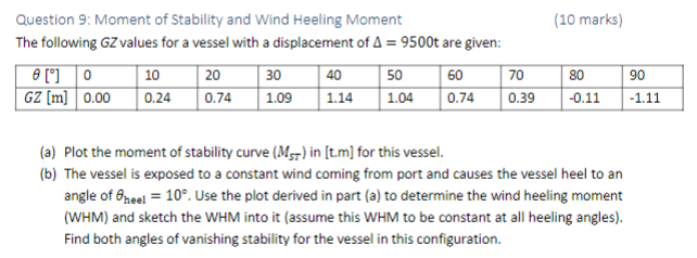 10 Marks Question 9 Moment Of Stability And Wind Heeling Moment The Following Gz Values For A Vessel With A Displacem 1