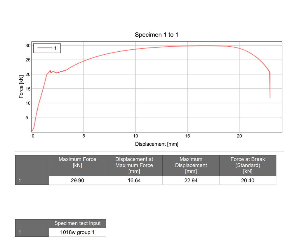 Specimen 1 To 1 30 1 25 20 Force Kn 10 5 0 5 10 15 20 Displacement Mm Maximum Force Kn Displacement At Maximum For 1