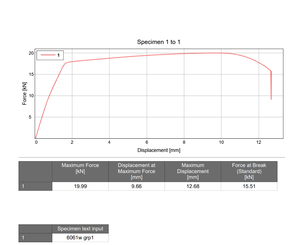 Specimen 1 To 1 20 1 1 15 Force Kn 5 0 8 10 12 Displacement Mm Maximum Force Kn Displacement At Maximum Force Mm 1