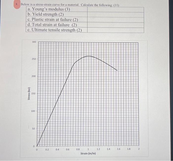 8 Below Is A Stress Strain Curve For A Material Calculate The Following 11 A Young S Modulus 3 B Yield Strength 1