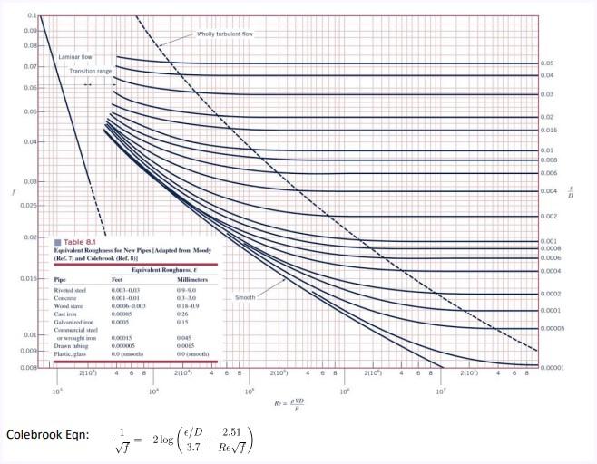 A Fluid With A Specific Gravity Of 1 0 And Dynamic Viscosity Of 0 001 N S M2 Flows Through A Smooth Round Pipe With A Di 2