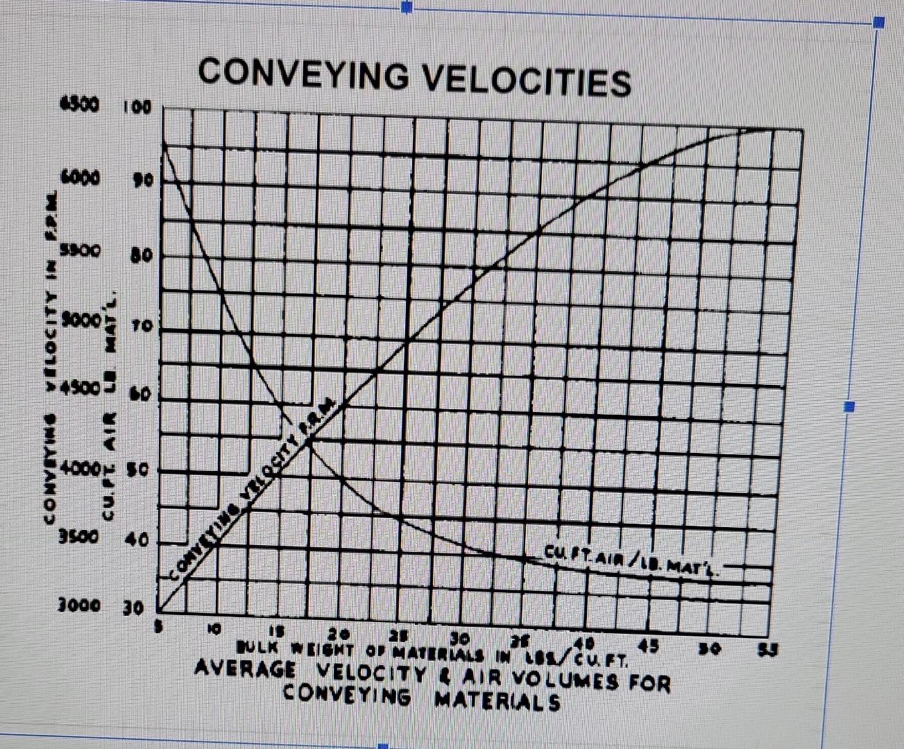 Conveying Velocities 100 100 Food 90 30 Vilocity In Ppm 2000 10 45000 I 12 Viv 1n5 Mamlano Conykyine Miocity Arm 4000 5 1