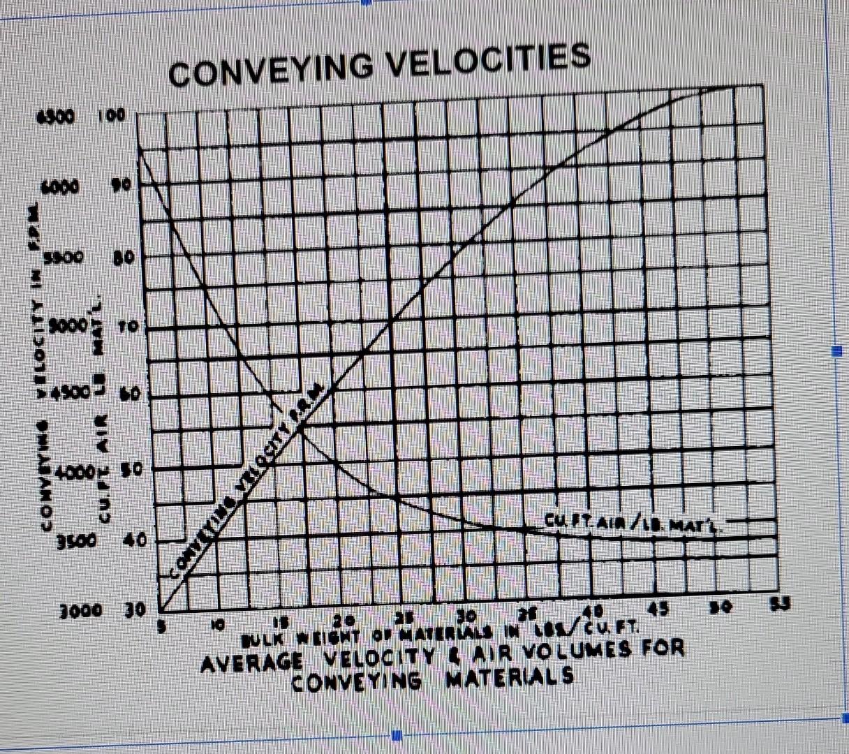 Conveying Velocities 100 4000 Soc 80 14 N 111901ja 2003 18 Th 7 In 54500360 Cony Iywo 4000w 50 3 3500 Cony Timiocity 1