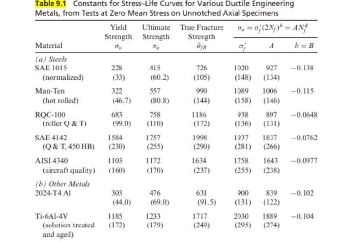 2 15 Points The Stress Pattern Shown In The Figure Is Repeatedly Applied To An Unnotched Member Of Titanium Alloy Ti 2
