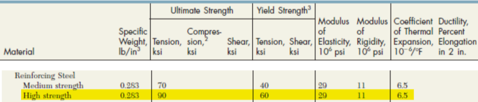 1 Rod Abc Is Made From High Strength Reinforced Steel It Is Subjected To 16 Kip Load At A And 51 2 Kip Load At B 2