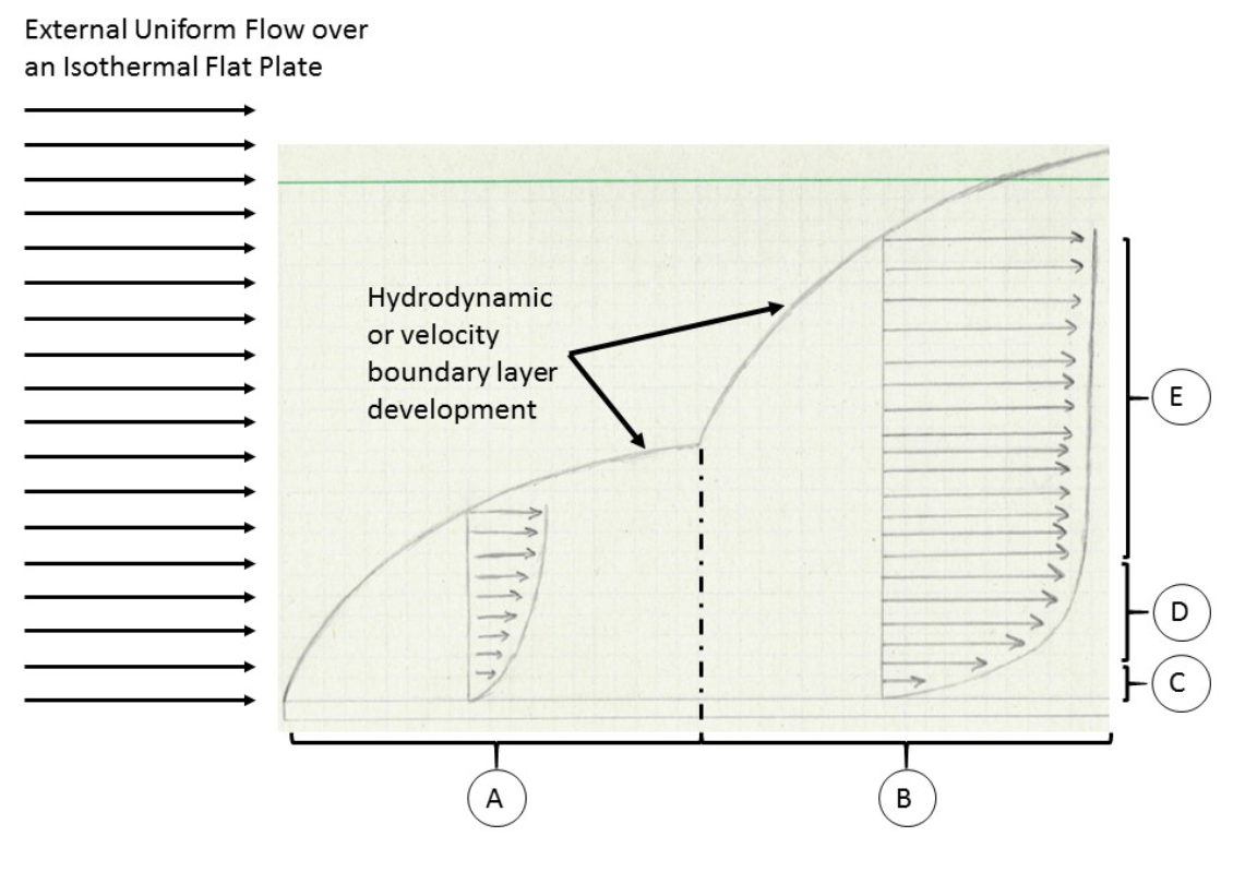 External Uniform Flow Over An Isothermal Flat Plate Hydrodynamic Or Velocity Boundary Layer Development E D A B Match 1