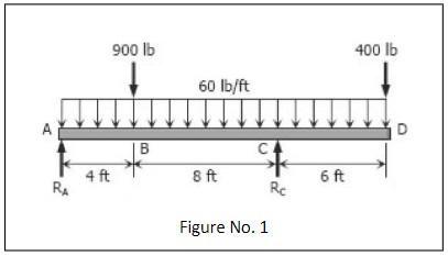 A Simple Beam Ab Is Loaded By Two Segments Of Uniform Load And Two Horizontal Forces Acting At The Ends Of A Vertical Ar 1