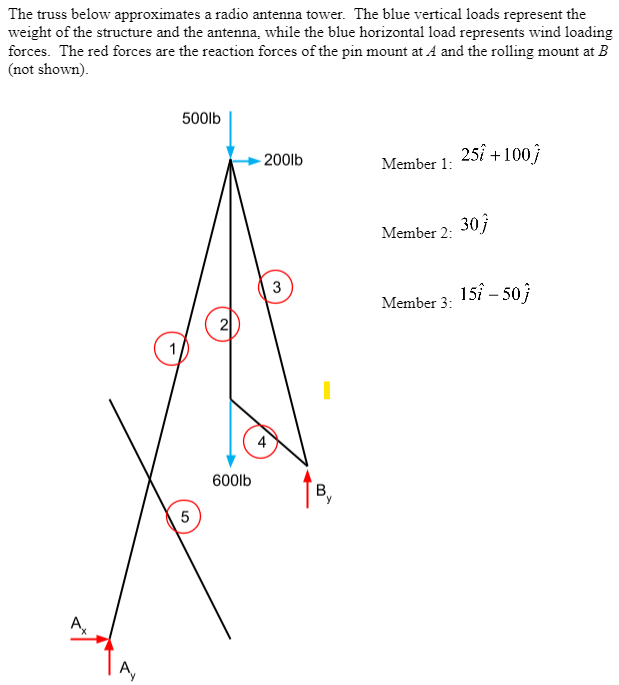 The Truss Below Approximates A Radio Antenna Tower The Blue Vertical Loads Represent The Weight Of The Structure And Th 1