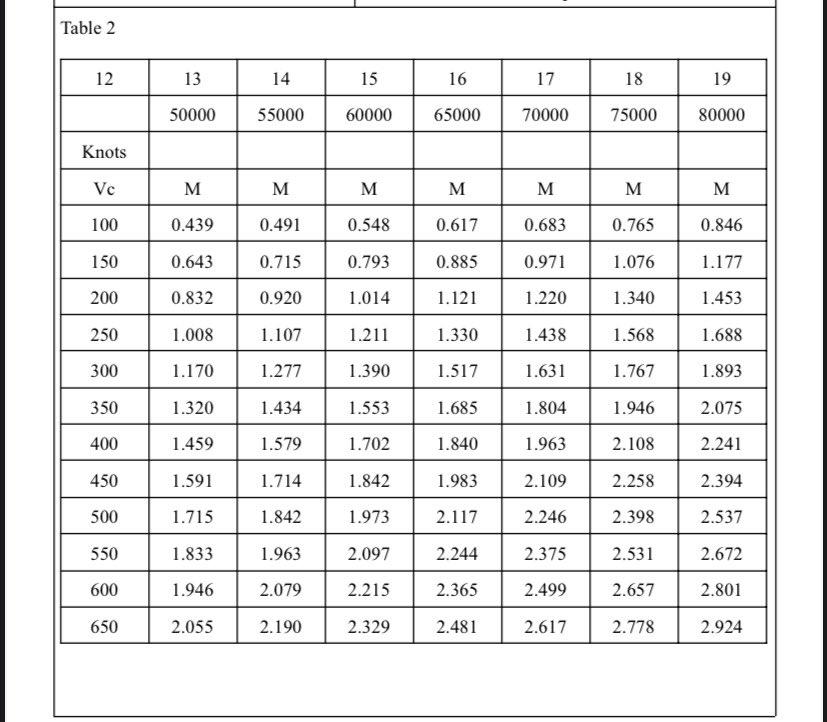 Please Kindly Solve For The Dm Dvc Per Knots In Each Sea Levels And Plot The Graph Mach Number And Pressure Ratio Numbe 3