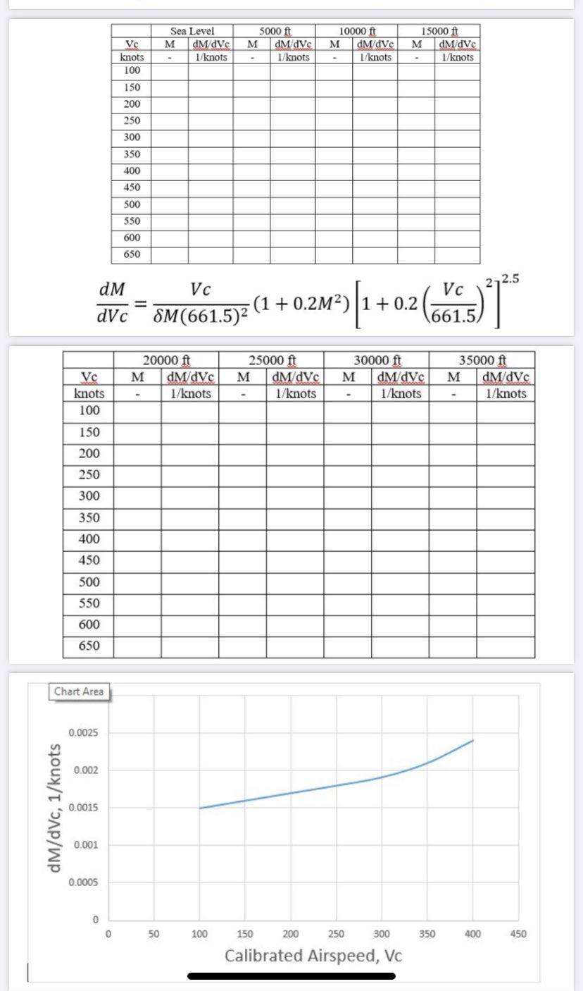 Please Kindly Solve For The Dm Dvc Per Knots In Each Sea Levels And Plot The Graph Mach Number And Pressure Ratio Numbe 4