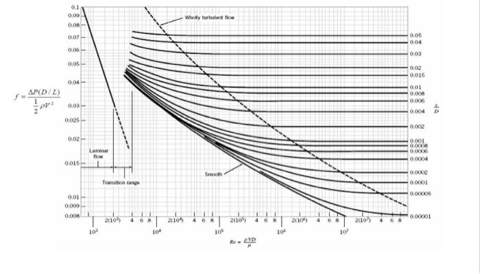 Question Find Flow Rate Q Mean Velocity U Fitting Factor Calculated Kl Fitting Factor Theoretical Kl Deviation 8