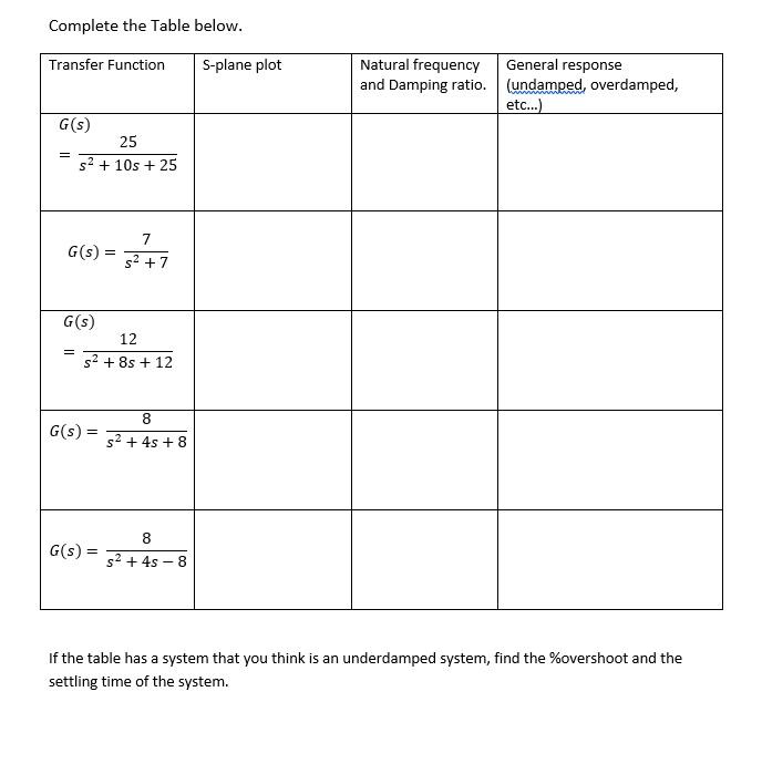 Complete The Table Below Transfer Function S Plane Plot Natural Frequency And Damping Ratio General Response Undamped 1