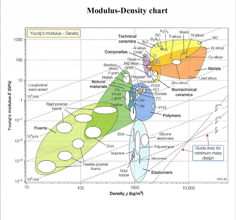 Use The Young S Modulus Of Elasticity Against Density Chart And Identify Materials That Satisfy The Following Conditions 2