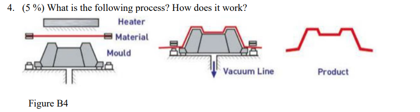 4 5 What Is The Following Process How Does It Work Heater Material Mould Vacuum Line Product Figure B4 1