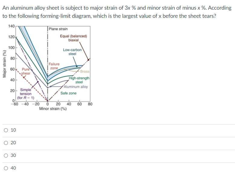 An Aluminum Alloy Sheet Is Subject To Major Strain Of 3x And Minor Strain Of Minus X According To The Following For 1