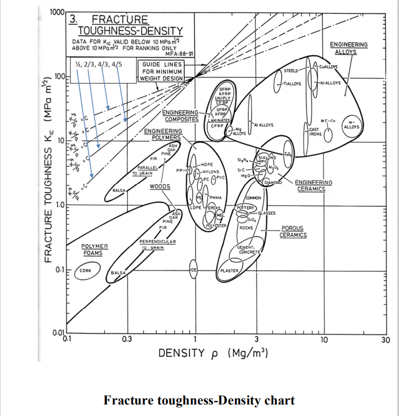 Use The Fracture Toughness Against Density Chart Given Below To Identify Materials That Satisfy The Following Materials 2