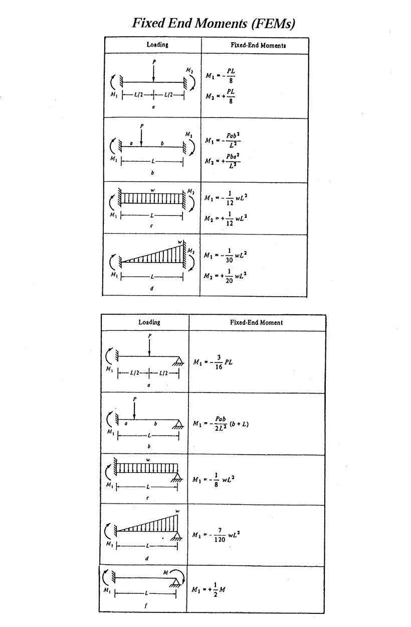 Q 1 The Beam Shown In Figure Q 1 Has A Fixed Support At A And A Roller Support At D With An Internal Hinge At C A Dra 3
