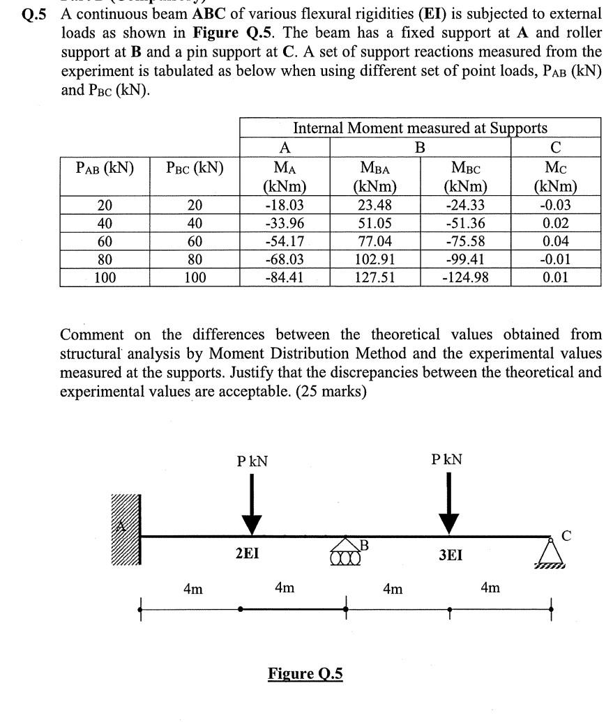Q 5 A Continuous Beam Abc Of Various Flexural Rigidities Ei Is Subjected To External Loads As Shown In Figure Q 5 The 1