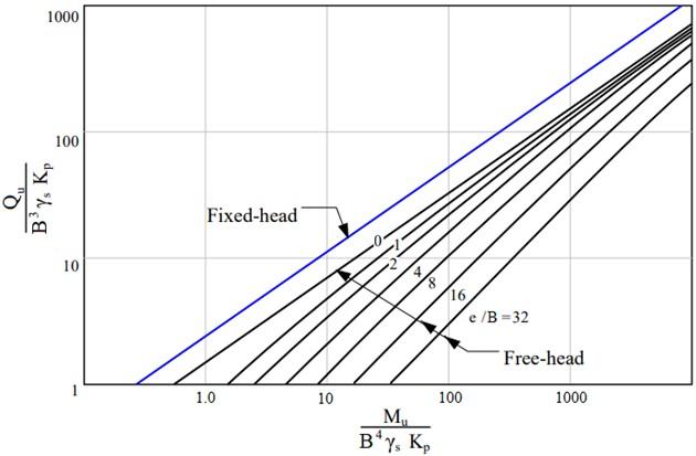 You Are Asked To Design The Structural Aspect Of A Long Fixed Head Hollow Spun Pile In A Sand Deposit The Soil Conditi 1