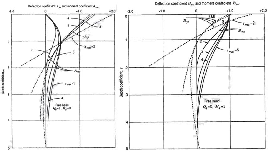 You Are Asked To Analyze A Free Head Laterally Loaded Bored Pile In Soil With Uniformly Distributed Soil Reaction The 1