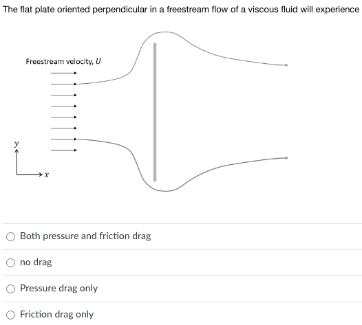 The Flat Plate Oriented Perpendicular In A Freestream Flow Of A Viscous Fluid Will Experience Freestream Velocity U L X 1
