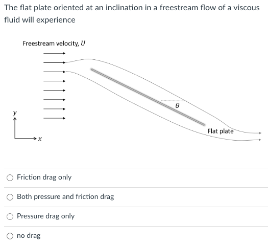 The Flat Plate Oriented Perpendicular In A Freestream Flow Of A Viscous Fluid Will Experience Freestream Velocity U L X 2