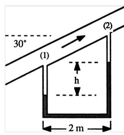 2 35 Water Flows Upward In A Pipe Slanted At 30 As In Fig P2 35 The Mercury Manometer Reads H 12 Cm What Is The P 2